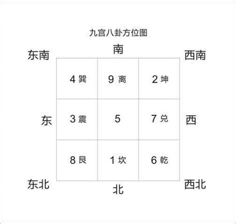 坐北朝南生肖|如何選擇房子方位？8大風水方位與12生肖的完美結合，改變你的。